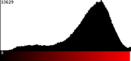 Red Histogram