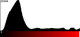 Red Histogram