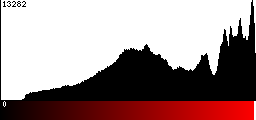 Red Histogram