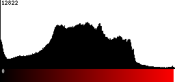 Red Histogram