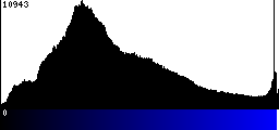 Blue Histogram