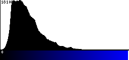 Blue Histogram