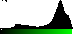 Green Histogram