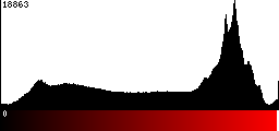 Red Histogram