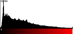 Red Histogram