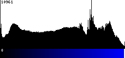 Blue Histogram