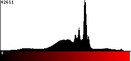 Red Histogram