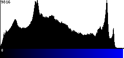 Blue Histogram