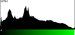 Green Histogram