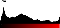 Red Histogram