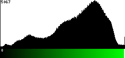 Green Histogram