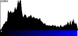 Blue Histogram