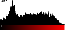 Red Histogram