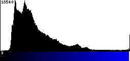 Blue Histogram