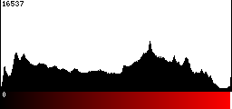 Red Histogram