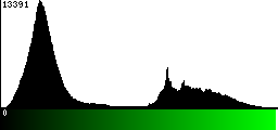 Green Histogram