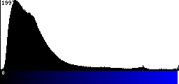 Blue Histogram