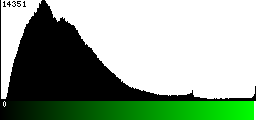 Green Histogram