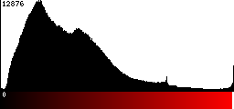 Red Histogram