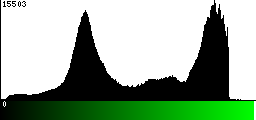 Green Histogram