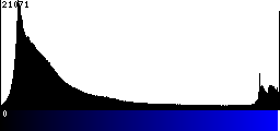 Blue Histogram