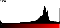 Red Histogram