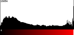 Red Histogram