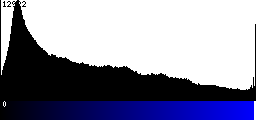 Blue Histogram