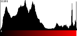 Red Histogram