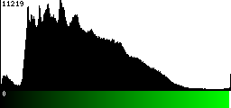 Green Histogram