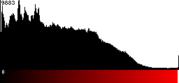 Red Histogram