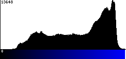 Blue Histogram