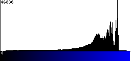 Blue Histogram