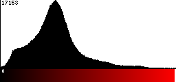 Red Histogram