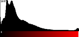 Red Histogram