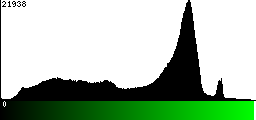 Green Histogram