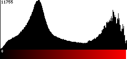 Red Histogram