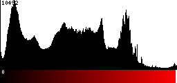 Red Histogram