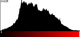 Red Histogram