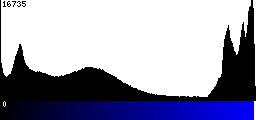 Blue Histogram