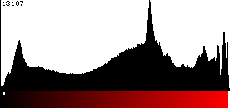 Red Histogram