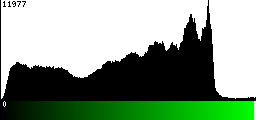 Green Histogram