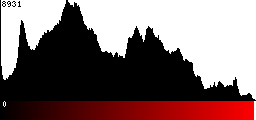 Red Histogram