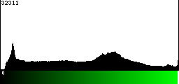 Green Histogram