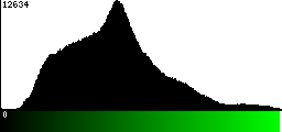 Green Histogram