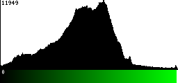 Green Histogram