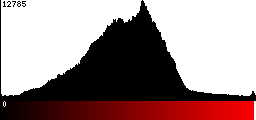 Red Histogram