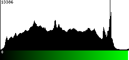 Green Histogram