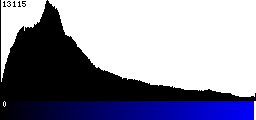 Blue Histogram