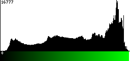 Green Histogram